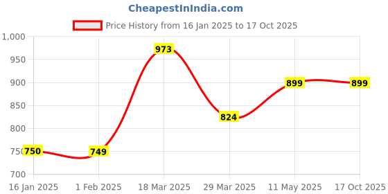 tatacliq.com Ginger by Lifestyle Black Blended Tummy And Thigh Shaper ginger by lifestyle Price History Graph from 16 Jan 2025 to 16 Oct 2025