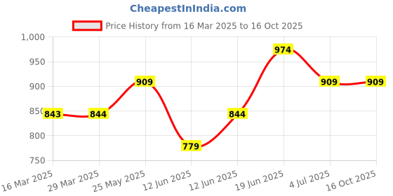 tatacliq.com Ginger by Lifestyle Black Blended Tummy Shaper ginger by lifestyle Price History Graph from 16 Mar 2025 to 16 Oct 2025