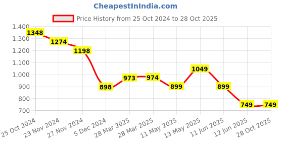 tatacliq.com Ginger by Lifestyle Black Bodycon Dress ginger by lifestyle Price History Graph from 25 Oct 2024 to 27 Oct 2025