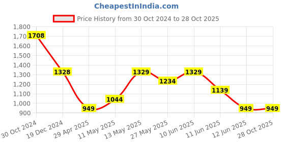 tatacliq.com Ginger by Lifestyle Black Bodycon Dress ginger by lifestyle Price History Graph from 30 Oct 2024 to 27 Oct 2025