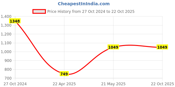 tatacliq.com Ginger by Lifestyle Black Bodycon Dress ginger by lifestyle Price History Graph from 27 Oct 2024 to 22 Oct 2025