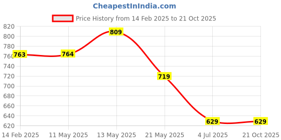 tatacliq.com Ginger by Lifestyle Black Chequered Pyjama ginger by lifestyle Price History Graph from 14 Feb 2025 to 21 Oct 2025