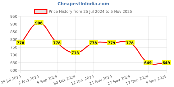 tatacliq.com Ginger by Lifestyle Black Color-Block Bodycon Dress ginger by lifestyle Price History Graph from 25 Jul 2024 to 3 Nov 2025
