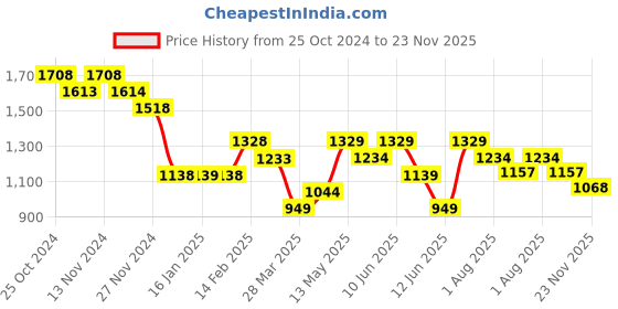 tatacliq.com Ginger by Lifestyle Black Color-Block Bodycon Dress ginger by lifestyle Price History Graph from 25 Oct 2024 to 23 Nov 2025