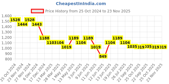 tatacliq.com Ginger by Lifestyle Black Color-Block Cardigan ginger by lifestyle Price History Graph from 25 Oct 2024 to 23 Nov 2025