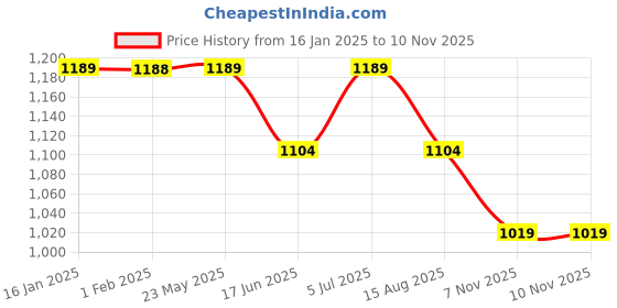 tatacliq.com Ginger by Lifestyle Black Color-Block Cardigan ginger by lifestyle Price History Graph from 16 Jan 2025 to 10 Nov 2025