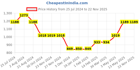 tatacliq.com Ginger by Lifestyle Black Cotton Cargo Pants ginger by lifestyle Price History Graph from 25 Jul 2024 to 18 Nov 2025