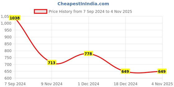 tatacliq.com Ginger by Lifestyle Black Cotton Embroidered Crop Top ginger by lifestyle Price History Graph from 7 Sep 2024 to 4 Nov 2025