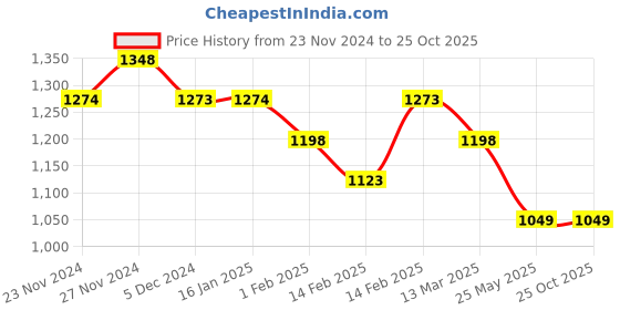 tatacliq.com Ginger by Lifestyle Black Cotton Embroidered Top ginger by lifestyle Price History Graph from 23 Nov 2024 to 24 Oct 2025