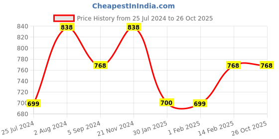 tatacliq.com Ginger by Lifestyle Black Cotton Joggers ginger by lifestyle Price History Graph from 25 Jul 2024 to 26 Oct 2025