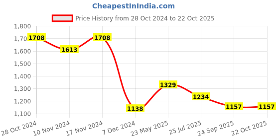 tatacliq.com Ginger by Lifestyle Black Cotton Mid Rise Baggy Jeans ginger by lifestyle Price History Graph from 28 Oct 2024 to 21 Oct 2025