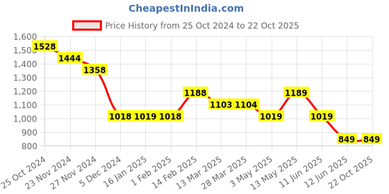 tatacliq.com Ginger by Lifestyle Black Cotton Mid Rise Baggy Jeans ginger by lifestyle Price History Graph from 25 Oct 2024 to 21 Oct 2025