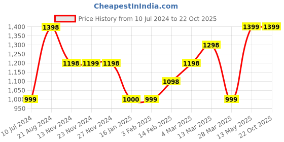 tatacliq.com Ginger by Lifestyle Black Cotton Mid Rise Bootcut Jeans ginger by lifestyle Price History Graph from 10 Jul 2024 to 21 Oct 2025