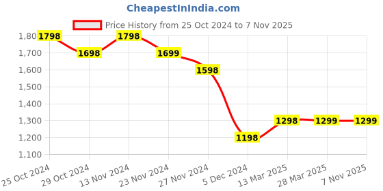 tatacliq.com Ginger by Lifestyle Black Cotton Mid Rise Flared Pants ginger by lifestyle Price History Graph from 25 Oct 2024 to 7 Nov 2025