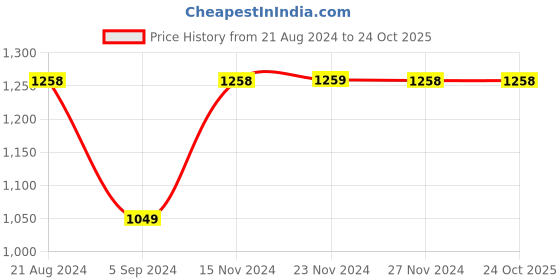 tatacliq.com Ginger by Lifestyle Black Cotton Mid Rise Jeans ginger by lifestyle Price History Graph from 21 Aug 2024 to 23 Oct 2025
