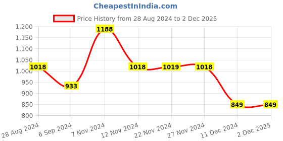tatacliq.com Ginger by Lifestyle Black Cotton Mid Rise Jeans ginger by lifestyle Price History Graph from 28 Aug 2024 to 1 Dec 2025