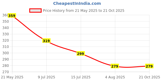 tatacliq.com Ginger by Lifestyle Black Cotton Plain T-Shirt ginger by lifestyle Price History Graph from 21 May 2025 to 21 Oct 2025