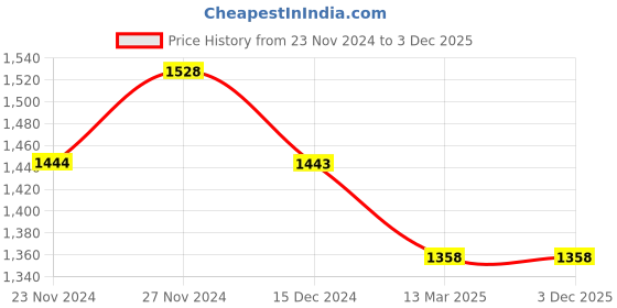 tatacliq.com Ginger by Lifestyle Black Cotton Plain Trousers ginger by lifestyle Price History Graph from 23 Nov 2024 to 3 Dec 2025