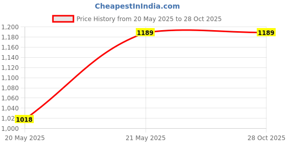 tatacliq.com Ginger by Lifestyle Black Cotton Plain Trousers ginger by lifestyle Price History Graph from 20 May 2025 to 28 Oct 2025
