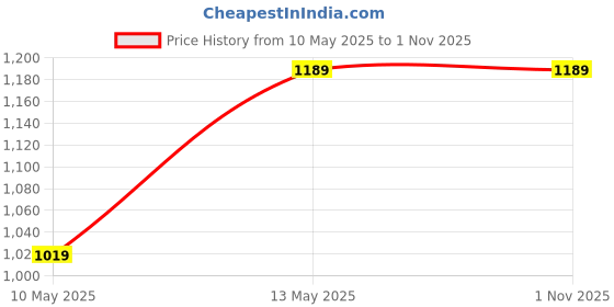 tatacliq.com Ginger by Lifestyle Black Cotton Printed A-Line Skirt ginger by lifestyle Price History Graph from 10 May 2025 to 31 Oct 2025