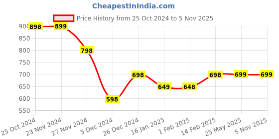 tatacliq.com Ginger by Lifestyle Black Cotton Printed Crop Top ginger by lifestyle Price History Graph from 25 Oct 2024 to 4 Nov 2025