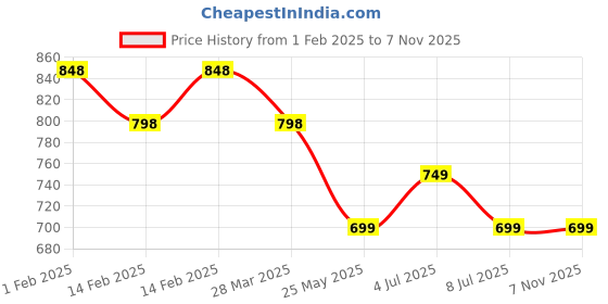 tatacliq.com Ginger by Lifestyle Black Cotton Printed Crop Top ginger by lifestyle Price History Graph from 1 Feb 2025 to 6 Nov 2025
