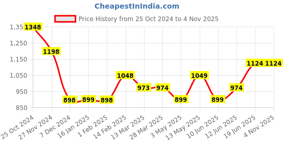 tatacliq.com Ginger by Lifestyle Black Cotton Printed Hoodie ginger by lifestyle Price History Graph from 25 Oct 2024 to 2 Nov 2025