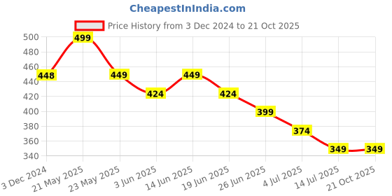 tatacliq.com Ginger by Lifestyle Black Cotton Printed Panty ginger by lifestyle Price History Graph from 3 Dec 2024 to 21 Oct 2025