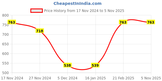 tatacliq.com Ginger by Lifestyle Black Cotton Printed Pyjamas ginger by lifestyle Price History Graph from 17 Nov 2024 to 4 Nov 2025
