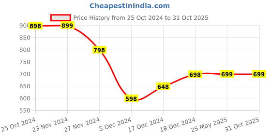 tatacliq.com Ginger by Lifestyle Black Cotton Printed T-Shirt ginger by lifestyle Price History Graph from 25 Oct 2024 to 31 Oct 2025