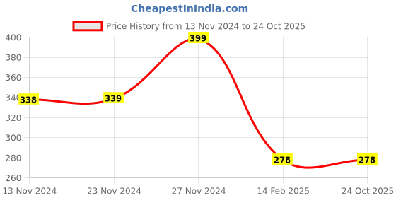 tatacliq.com Ginger by Lifestyle Black Cotton Printed T-Shirt ginger by lifestyle Price History Graph from 13 Nov 2024 to 23 Oct 2025