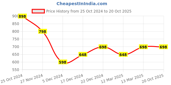 tatacliq.com Ginger by Lifestyle Black Cotton Printed T-Shirt ginger by lifestyle Price History Graph from 25 Oct 2024 to 19 Oct 2025