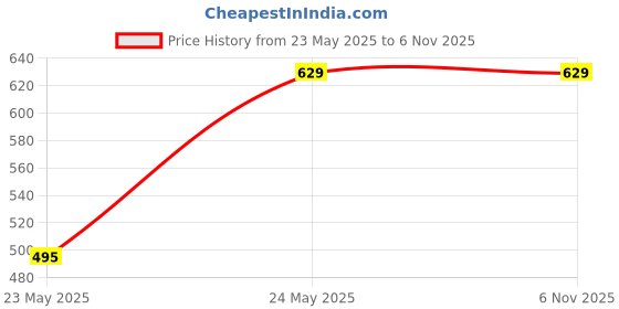 tatacliq.com Ginger by Lifestyle Black Cotton Printed T-Shirt ginger by lifestyle Price History Graph from 23 May 2025 to 5 Nov 2025