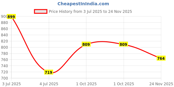 tatacliq.com Ginger By Lifestyle Black Cotton Regular Fit Checks Pyjamas ginger by lifestyle Price History Graph from 3 Jul 2025 to 24 Nov 2025