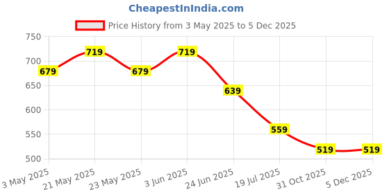 tatacliq.com Ginger By Lifestyle Black Cotton Regular Fit Crop Top ginger by lifestyle Price History Graph from 3 May 2025 to 4 Dec 2025