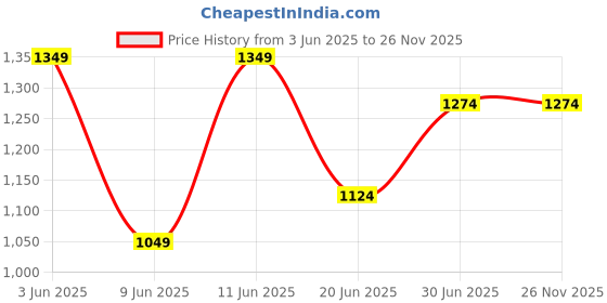 tatacliq.com Ginger By Lifestyle Black Cotton Regular Fit Jeans ginger by lifestyle Price History Graph from 3 Jun 2025 to 25 Nov 2025