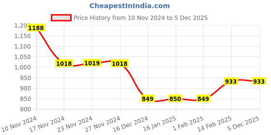 tatacliq.com Ginger by Lifestyle Black Cotton Regular Fit Mid Rise Cargo Jeans ginger by lifestyle Price History Graph from 10 Nov 2024 to 5 Dec 2025