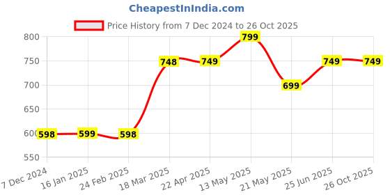 tatacliq.com Ginger by Lifestyle Black Cotton Regular Fit Mid Rise Jeans ginger by lifestyle Price History Graph from 7 Dec 2024 to 26 Oct 2025