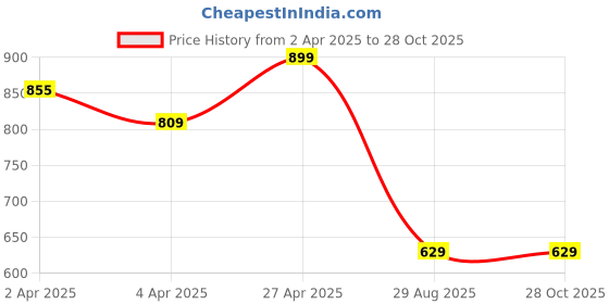 tatacliq.com Ginger By Lifestyle Black Cotton Regular Fit Printed T-Shirt ginger by lifestyle Price History Graph from 2 Apr 2025 to 28 Oct 2025