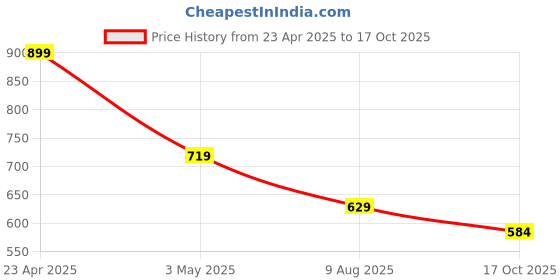 tatacliq.com Ginger By Lifestyle Black Cotton Regular Fit Printed T-Shirt ginger by lifestyle Price History Graph from 23 Apr 2025 to 17 Oct 2025