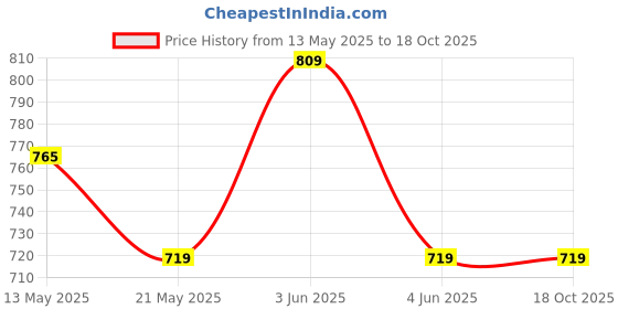 tatacliq.com Ginger By Lifestyle Black Cotton Regular Fit Shorts ginger by lifestyle Price History Graph from 13 May 2025 to 18 Oct 2025