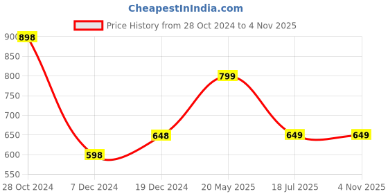 tatacliq.com Ginger by Lifestyle Black Cotton Self Pattern Crop Top ginger by lifestyle Price History Graph from 28 Oct 2024 to 3 Nov 2025