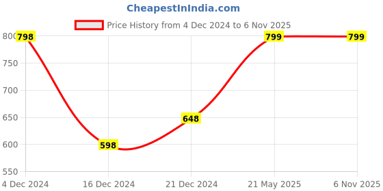 tatacliq.com Ginger by Lifestyle Black Cotton Self Pattern Crop Top ginger by lifestyle Price History Graph from 4 Dec 2024 to 5 Nov 2025