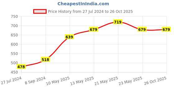 tatacliq.com Ginger by Lifestyle Black Cotton Shorts ginger by lifestyle Price History Graph from 27 Jul 2024 to 24 Oct 2025