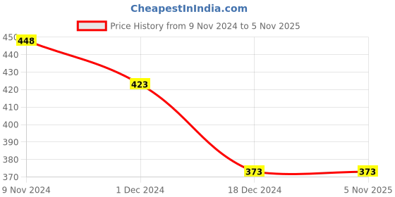 tatacliq.com Ginger by Lifestyle Black Cotton Shorts ginger by lifestyle Price History Graph from 9 Nov 2024 to 3 Nov 2025