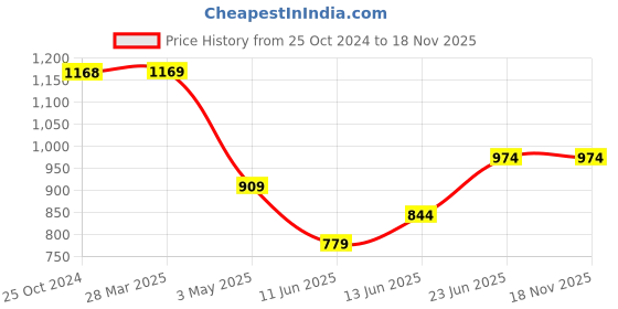tatacliq.com Ginger by Lifestyle Black Cotton Striped Sweatshirt ginger by lifestyle Price History Graph from 25 Oct 2024 to 18 Nov 2025