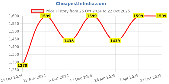 tatacliq.com Ginger by Lifestyle Black Cross Body Bag ginger by lifestyle Price History Graph from 25 Oct 2024 to 22 Oct 2025