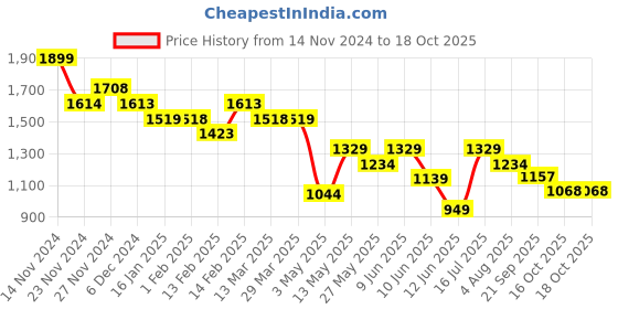 tatacliq.com Ginger by Lifestyle Black Distressed Mid-Rise Jeans ginger by lifestyle Price History Graph from 14 Nov 2024 to 18 Oct 2025