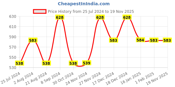 tatacliq.com Ginger by Lifestyle Black Floral Print Crop Top ginger by lifestyle Price History Graph from 25 Jul 2024 to 18 Nov 2025
