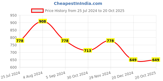 tatacliq.com Ginger by Lifestyle Black Floral Print Top ginger by lifestyle Price History Graph from 25 Jul 2024 to 20 Oct 2025